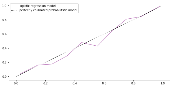 Predictiveness, figure 1